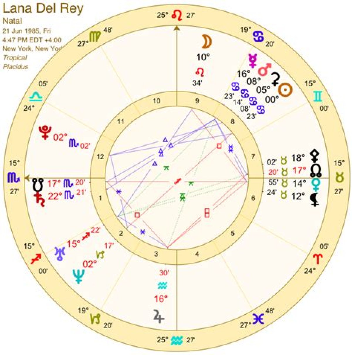 Decoding Lana Del Rey's Birth Chart