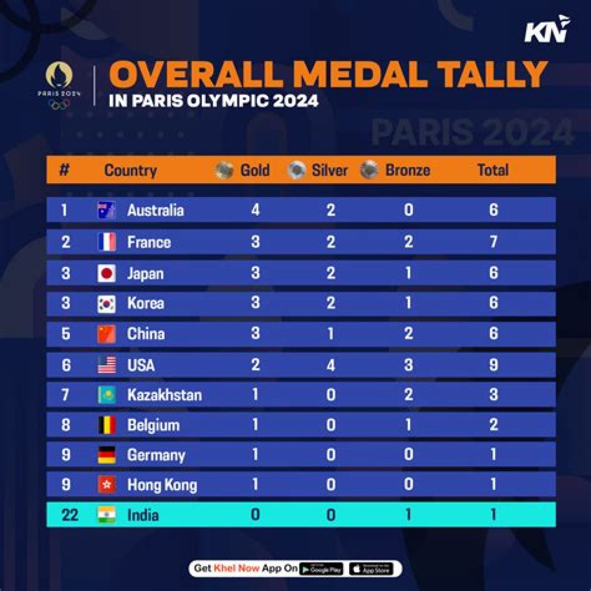 Decoding the Medal Tally Olympics: a Comprehensive Dive