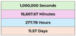Understanding 1 Million Seconds in Days: a Comprehensive Guide